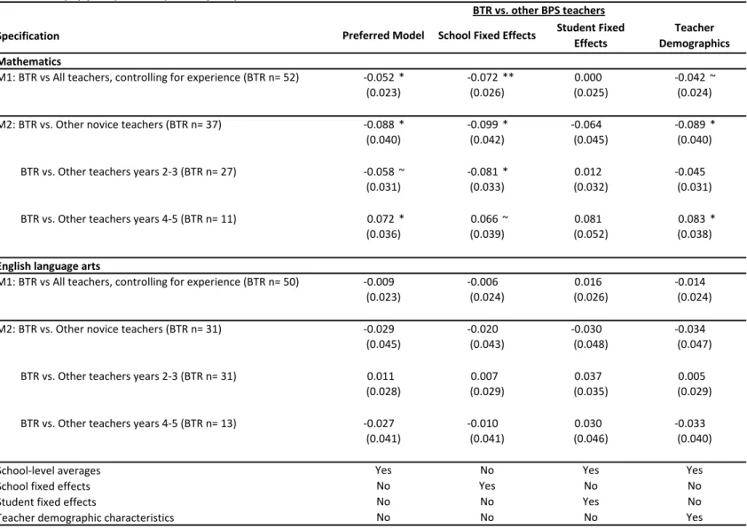 Table 4. Average difference in value-added between BTR and other BPS teachers, overall (model 1) and by teacher experience level (model 2) in  mathematics (top panel) and ELA (bottom panel).