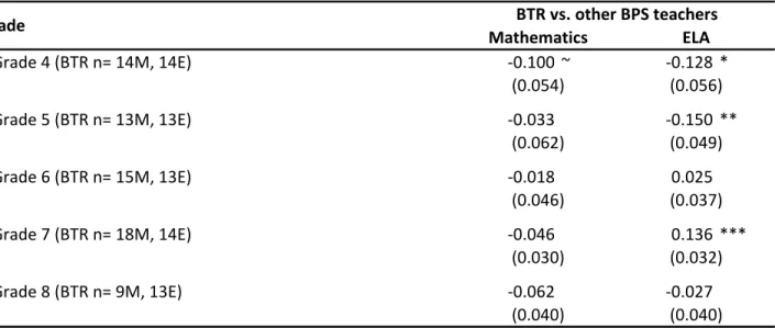 Table 5. Average difference in value-added between BTR and other BPS teachers, from our preferred  specification of model (1) controlling for teacher experience, in mathematics and ELA, by teacher grade  level.