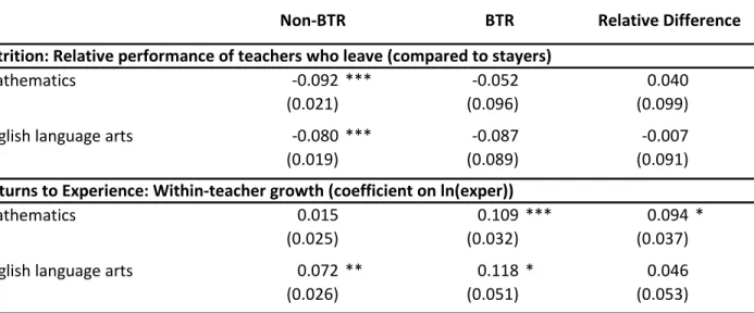 Table 6. Estimates from variations of model (1) that examine the relative effectiveness of BTR and non- non-BTR teachers who leave the district (top panel) and the relative within-teacher returns to experience  for BTR and non-BTR teachers, in mathematics 