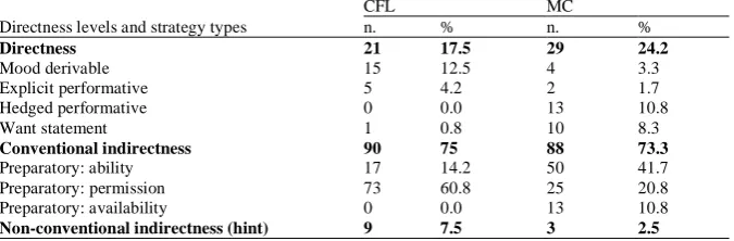 TABLE OVERALL FREQUENCY OF DIRECTNESS LEVELS AND STRATEGY TYPES BY 1. CFLS AND MCSCFL MC 