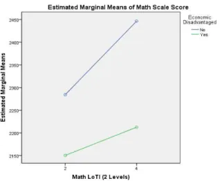Figure 4.2. Results of Analysis of Variance (ANOVA) Test for Interaction Between Math Level of Technology Implementation (LoTi), Combined Student Math TAKS Score Means, and Student Socioeconomic Status of Students Who Took Math Texas