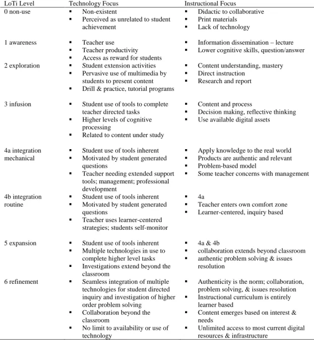 Table 2.3. Levels of Technology Implementation