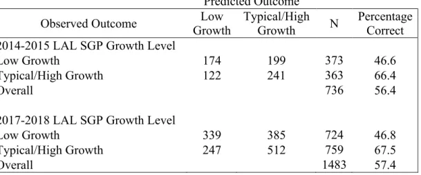 Table 33 indicates that the logistic regression model marginally classifies the majority of  students in both samples
