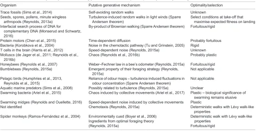 Table 1. Some of the many idiosyncratic, seemingly accidental context-specific pathways to Lévy walking