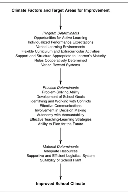 Figure 8.2 The School Climate Profile: Program, Process, and Material Determinants SOURCE: Robert S