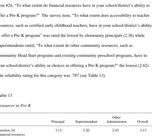 Table 13  Resources in Pre-K  Principal  Superintendent  Other  Administrator  Overall  Question 24:  Financial resources  3.12  3.20  2.43  3.13  Question 25:  Building facilities  2.84  3.13  2.57  2.96  Question 26:  Teacher resources  2.36  2.66  2.57 