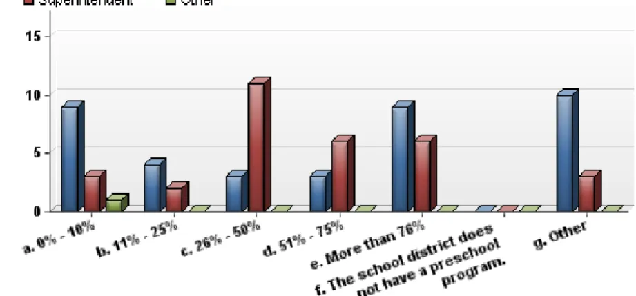 Figure 4.  Percentage of funding that schools contribute. 