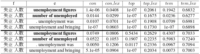 Table 8: Examples of comparable feature scores estimated by the method of (Klementiev et al., 2012) (above the boldline) and our proposed method (below the bold line) for the phrase pairs shown in Table 1 (“con”, “top” and “tem”denote phrasal contextual, topical and temporal features respectively, “con lex”, “top lex” and “tem lex” denote lexicalcontextual, topical and temporal features respectively).