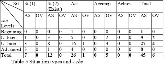 Table 4 The relationship between situation types and -le at 