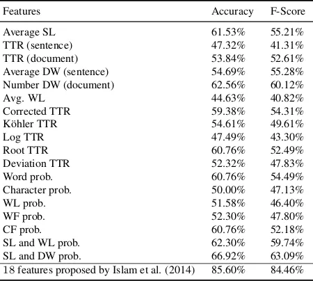 Table 4: Performance of features proposed by Islam et al.(2014).