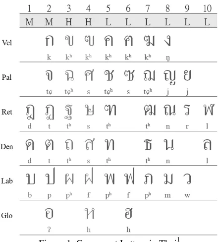 Figure 1: Consonant Letters in Thai1