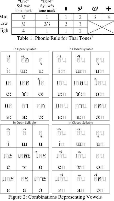 table 1).  (lower, right) syllables. “Live” “Dead” Besides, some diphthongs are irregular (figure 