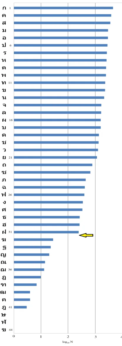 Table 2: Ranking of Corresponding Consonants 