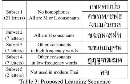 Table 3: Proposed Learning Sequence 
