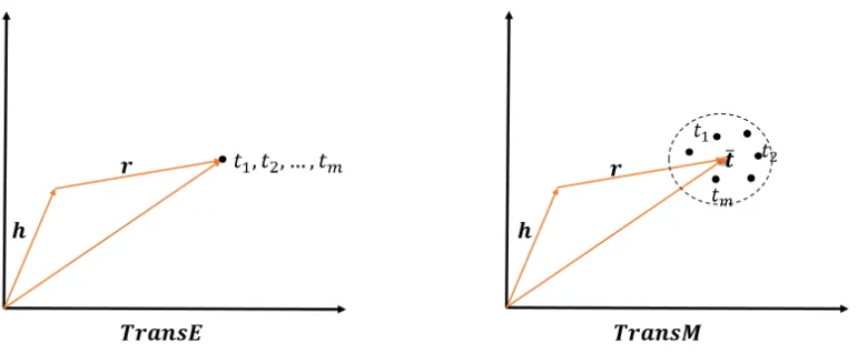 Figure 1: The differences between TransE and TransM when modeling ONE-TO-MANY relation instances, i.e.(h, r, t1), (h, r, t2), ..., (h, r, tm).