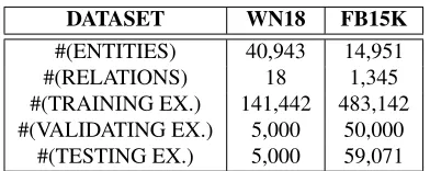 Table 2: Statistics of the datasets used for link predictiontask.
