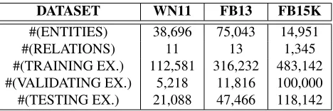 Table 7: Statistics of the datasets used for triplet classiﬁ-cation task.