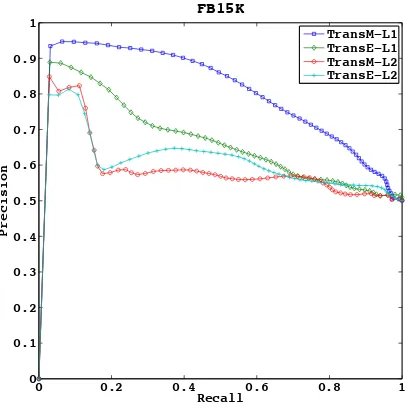 Figure 2: The Precision-Recall curves of TransE andTransM on the testing set of FB15K.
