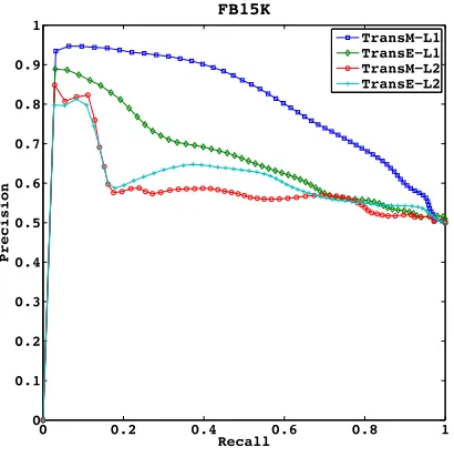 Figure 2: The Precision-Recall curves of TransE andTransM on the testing set of FB15K.