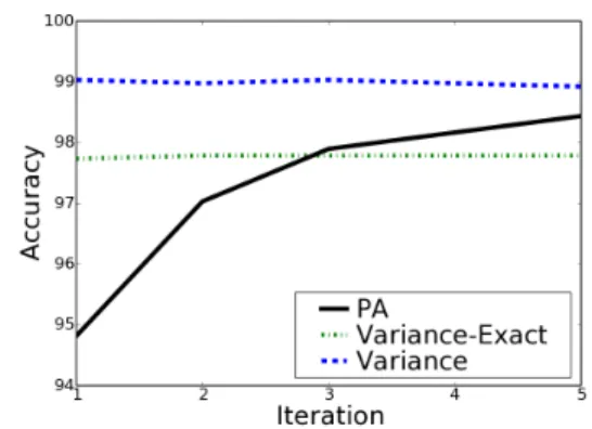 Figure 1. Accuracy on test data after each iteration on the