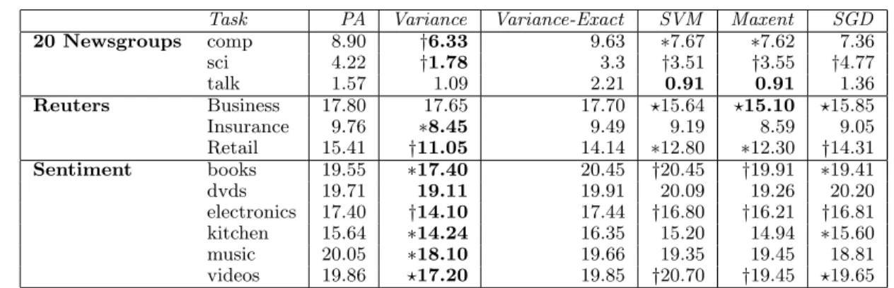 Table 2. Error on test data using batch training. Statistical significance (McNemar) is measured against PA or the batch method against Variance