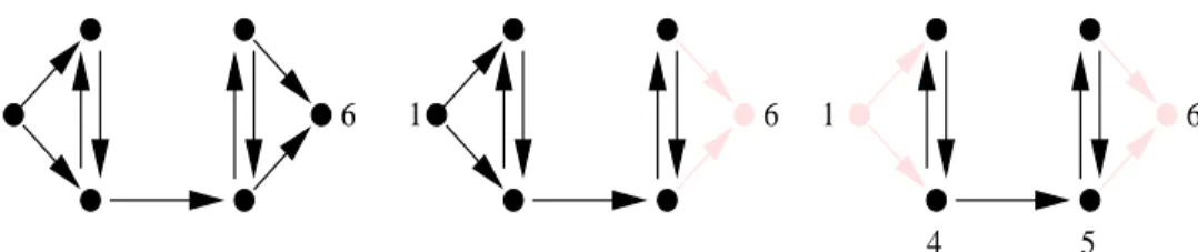 Figure 2.1: This figure shows how the Parlett-Reinsch algorithm would decompose a small graph