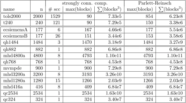 Table 2.1: This table shows the number of strongly connected components (# scc) found in matrices in the test suite as well as the size of the largest component (max(block))
