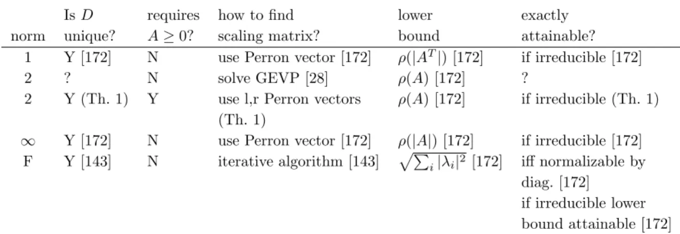 Table 2.2: This table summarizes known results on minimizing a matrix norm by diagonal scaling