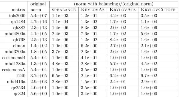 Table 2.4: This table shows the ratio of norms of matrices with and without balancing.