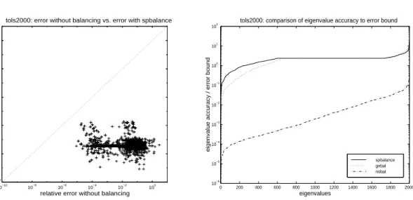 Figure 2.8: Plots examining the accuracy of eigenvalues computed with and without direct balancing for the tols2000 matrix.