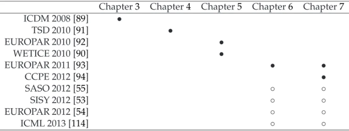 Table 1.1: The relation between the chapters of the thesis and the referred pub- pub-lications ( • denotes the basic publications, while ◦ refers to related  publica-tions).