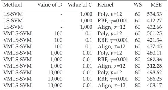 Table 3.1: MSEs of forecasting of various configurations of the LS-SVM and VMLS-SVM methods on the 100 missing values.