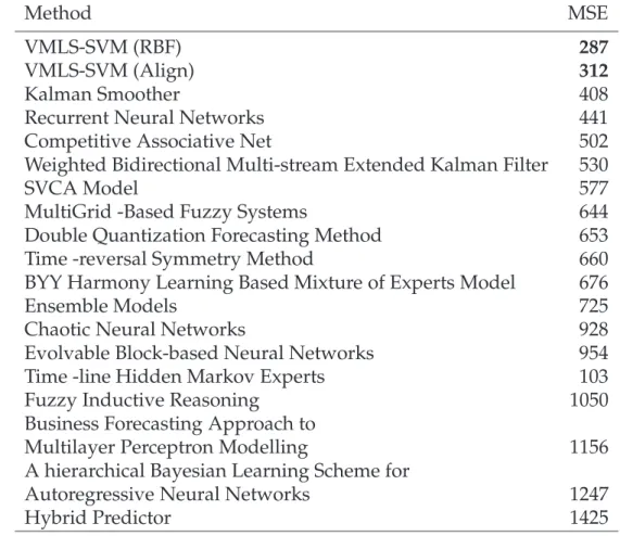 Table 3.2: Comparison between the main methods on CATS benchmark.