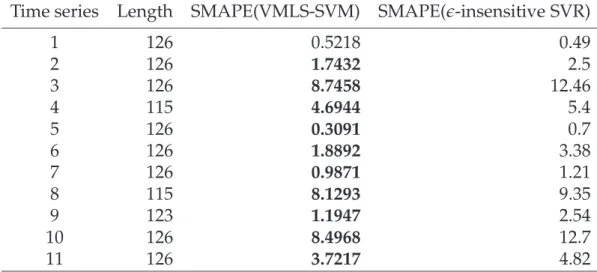 Table 3.3: SMAPE of each time series using the VMLS-SVM and ǫ-insensitive SVM regression methods.