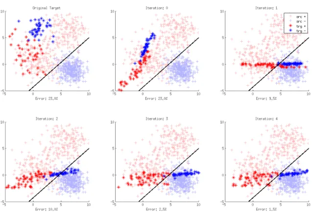 Figure 4.1: The first 4 iterations of P OLY DML algorithm on Synthetic Database applying linear kernel.