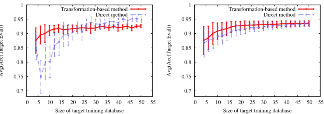 Figure 4.2: The average accuracies and variances of the RBFDML (left) and LRDML (right) algorithms using different sizes of subsets of the target domain of synthetic database.