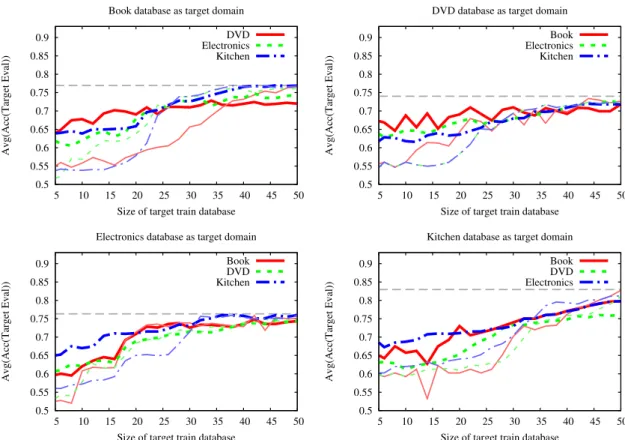 Figure 4.3: The average accuracies of RBFDML algorithm using different sizes of subsets of the target domains of Multi-Domain Sentiment Dataset.