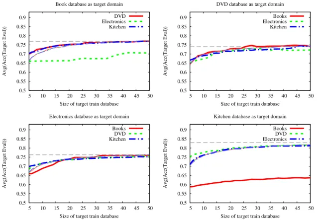 Figure 4.4: The average accuracies of LRDML algorithm using different sizes of subsets of the target domains of Multi-Domain Sentiment Dataset.