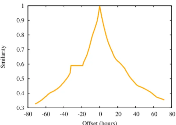 Figure 5.1: Sparsity changes during trace interval.  0.3 0.4 0.5 0.6 0.7 0.8 0.9 1 -80 -60 -40 -20  0  20  40  60  80SmilarityOffset (hours)