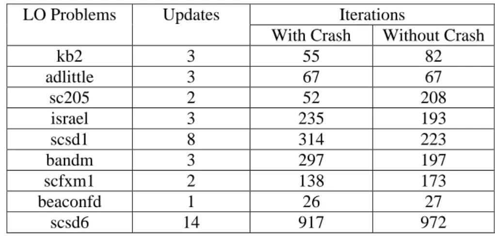 Table 1: Linear optimization problems data.