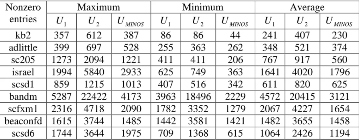 Table 3: Nonzero entries number without crash basis.