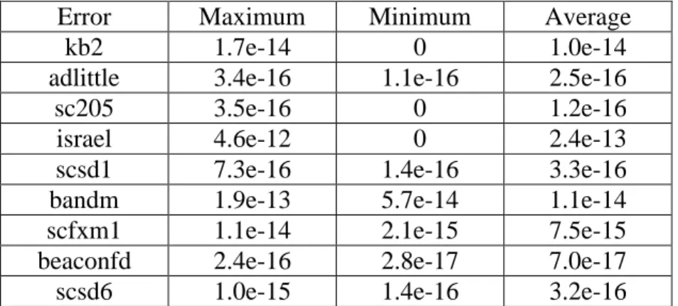 Table 5: Error estimate of updated basis without crash basis.