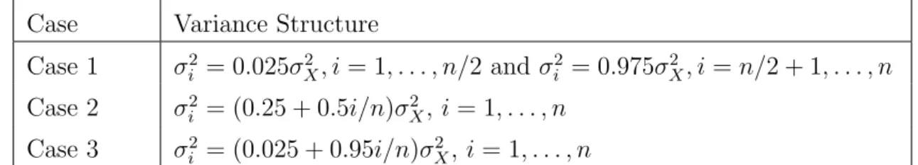 Table 2.2: Three measurement error variance structures used in simulations.