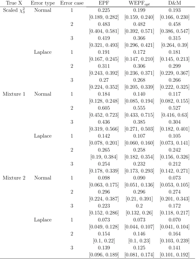 Table 2.4: Density estimation for n = 500 with no replicates and measurement error variances are assumed to be known