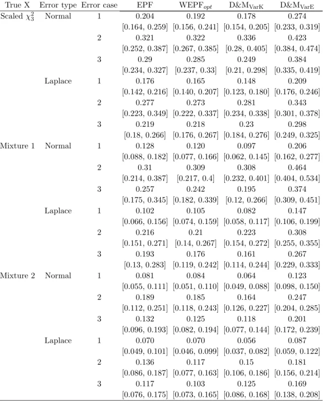 Table 2.5: Density estimation for n = 500 with J = 2 replicates for each observation. The median, as well as first and third quartiles, [Q 1 , Q 3 ], of 10 × ISE of density estimators under 500 simulations.