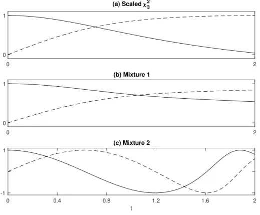 Figure 2.4: Phase functions of the three distributions considered in the simulation studies in Sections 2 and 3, real component ( ) and imaginary component ( ).
