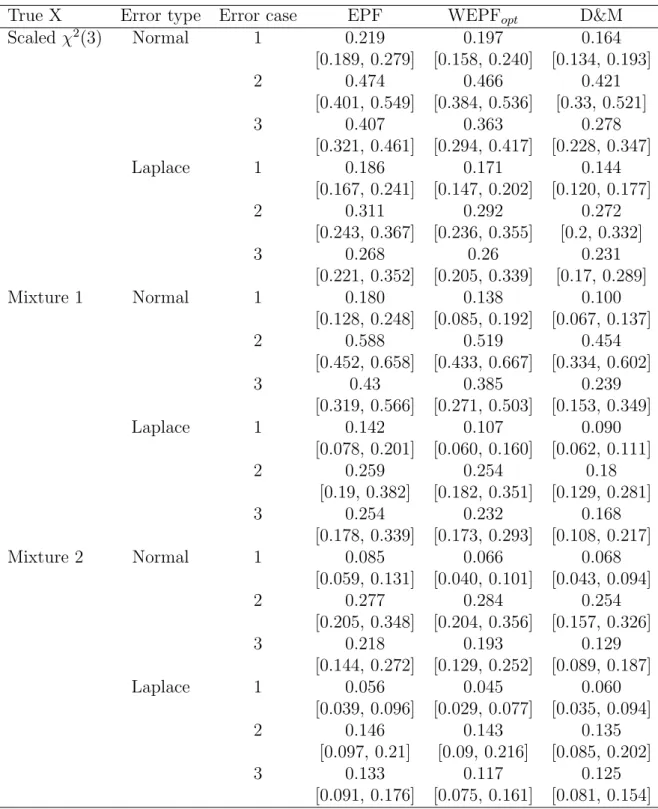 Table 2.6: The median and [Q 1 , Q 3 ] of 10 × ISE of the density estimators with optimal bandwidth based on 500 simulations