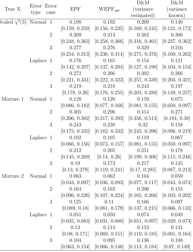 Table 2.7: The median and [Q 1 , Q 3 ] of 10 × ISE of the density estimators with optimal bandwidth based on 500 simulations