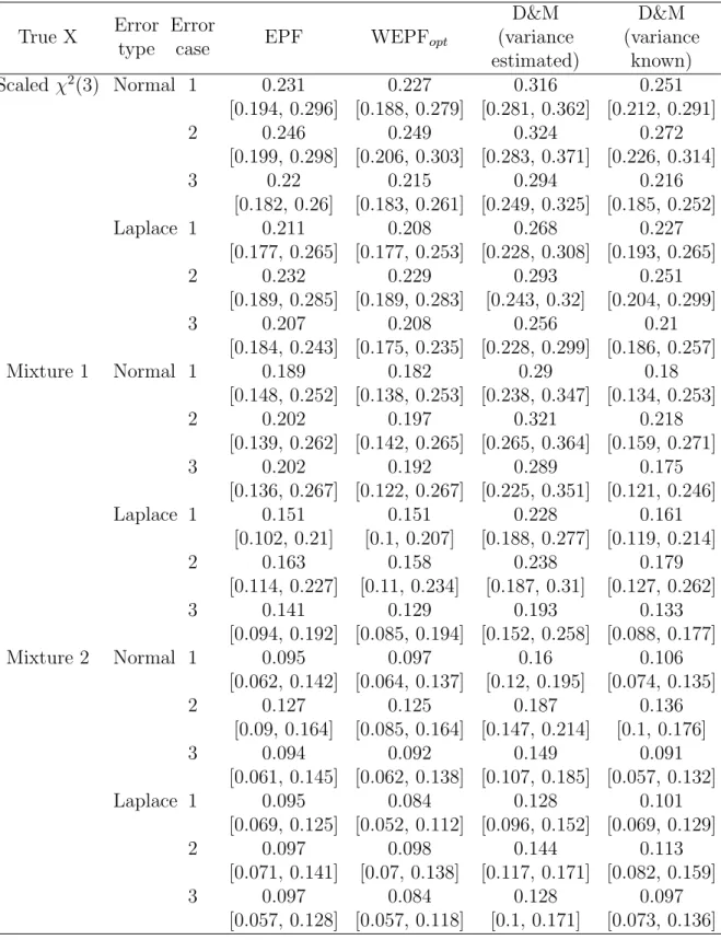 Table 2.8: The median and [Q 1 , Q 3 ] of 10 × ISE of the density estimators with plug-in bandwidth based on 500 simulations