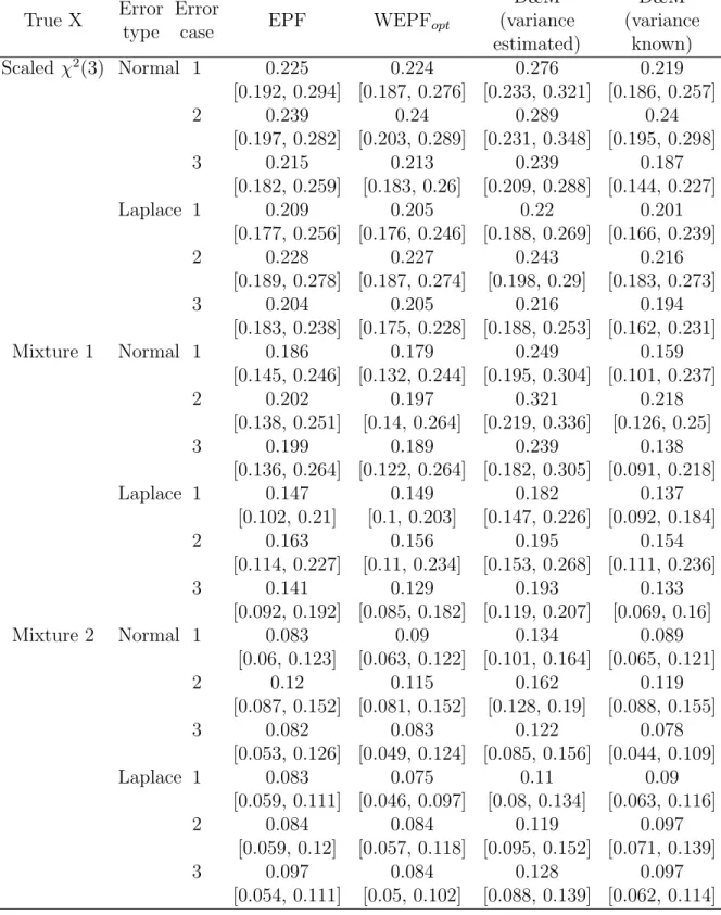 Table 2.9: The median and [Q 1 , Q 3 ] of 10 × ISE of the density estimators with optimal bandwidth based on 500 simulations